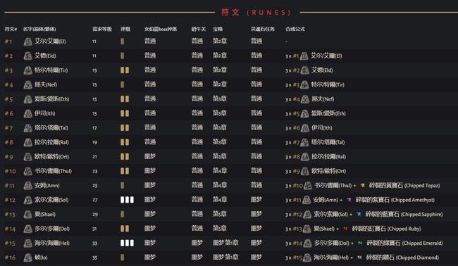 暗黑2重制版新手必备符文符文之语赫拉迪姆合成公式