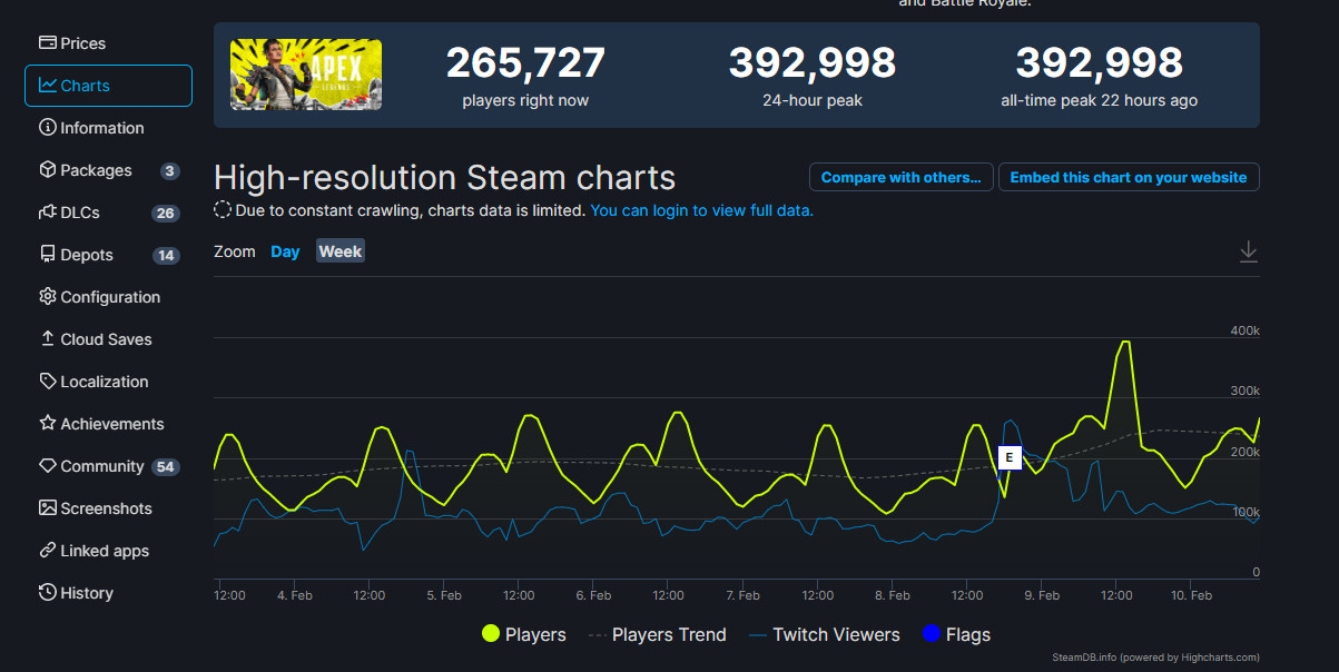 Steam《Apex英雄》近40万人创新高