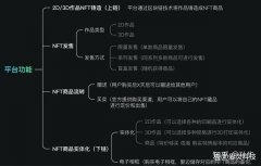 NFT数字藏品交易平台 上线，数字藏品NFT