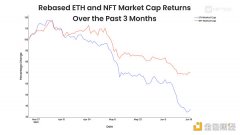 NFT能否在这次暴跌中幸存下来？深度解析NFT和ETH之间相关性