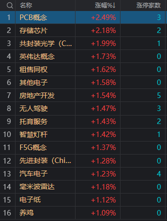 A股收评：沪指缩量调整跌0.54%