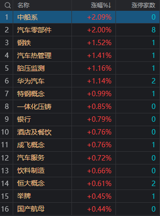 A股收评：沪指冲高回落跌0.2% 汽车产业链多股涨停