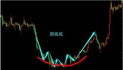 股票什么是圆底