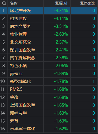 A股午评：沪指缩量震荡跌0.53% 地产股集体调整