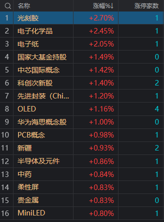 A股午评：沪指缩量震荡跌0.53% 地产股集体调整