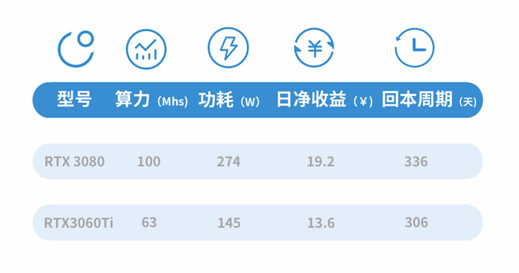 显卡测评RTX3080和RTX3060Ti挖矿性能及算力对比测试