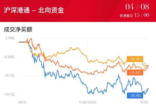 2024年4月8日股市收评：全市场超4500股下跌，周期股持续走强