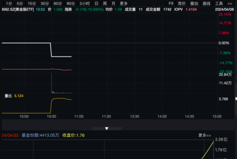 热门黄金股ETF瞬间跌停！黄金行情开始“冷静”了？