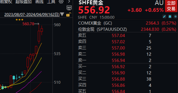 A股“金落万物生” 全线飘红！却有一点隐忧