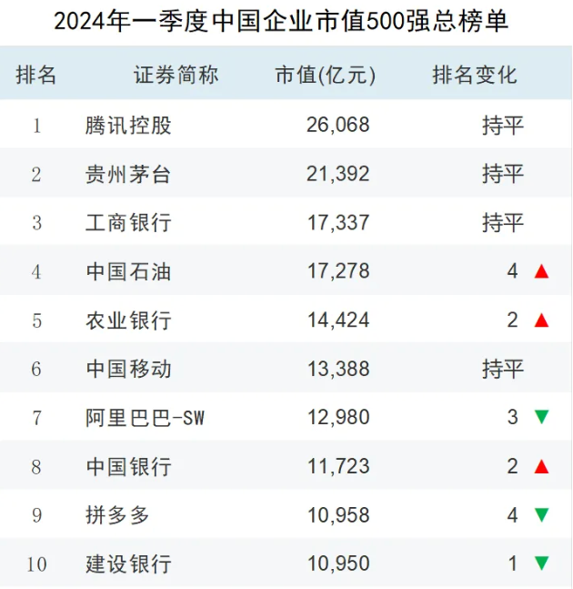 2024年国内市值最高的十家公司是谁