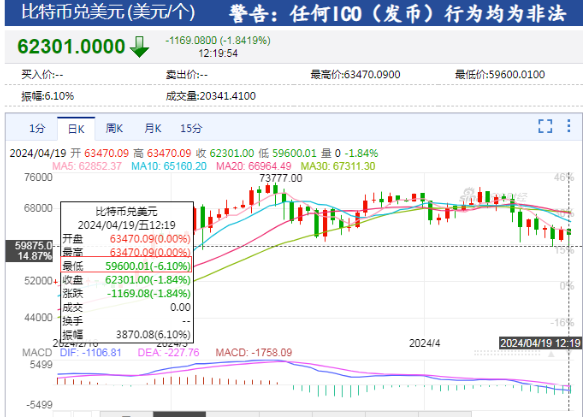 比特币再巨震 一度“跳水”超3800美元！全网24小时15亿元蒸发