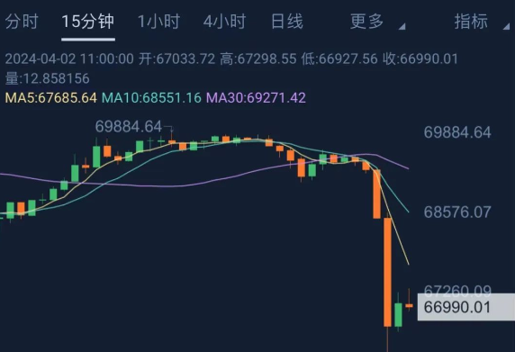 比特币再巨震 一度“跳水”超3800美元！全网24小时15亿元蒸发