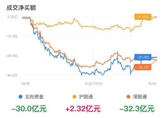 2024年4月23日收评：节前效应显现？两市成交额跌破8000亿，资源类周期股持续退潮