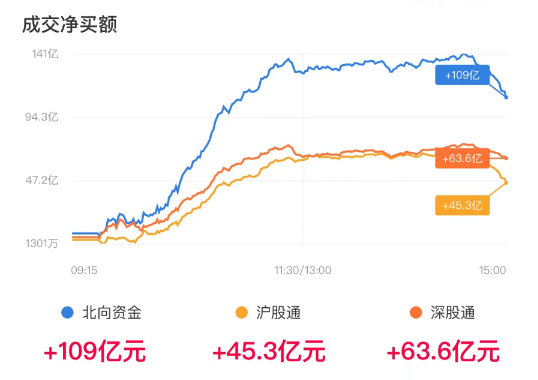 2024年4月29日收评：百股涨停！沪指突破3100点创年内新高