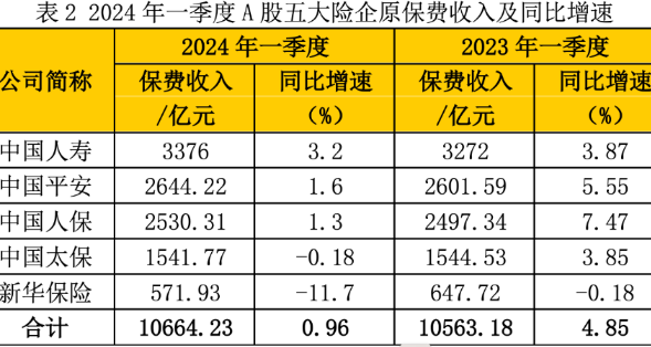 A股五大险企净利润一升四降，人保新华同比两位数下滑