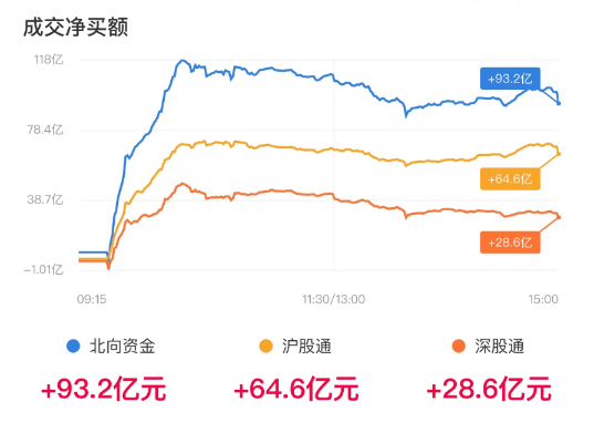 2024年5月6日收评：五月迎开门红，三大指数放量涨超1%