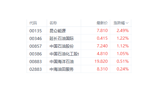 港股恒生指数止步“10连阳” 市场资金再度聚焦房地产