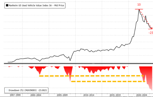 彻底崩了！美国二手车市场陷入有史以来最为严重的熊市
