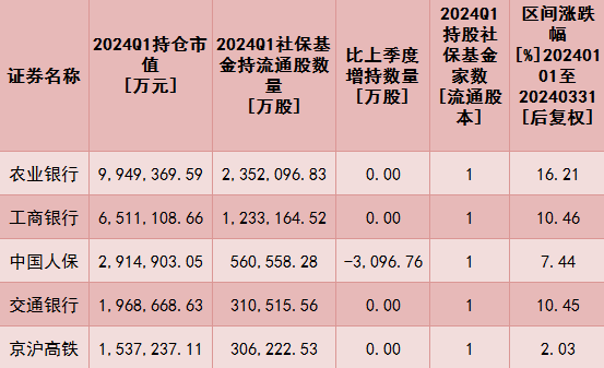 社保基金“掘金”线路曝光！最高涨幅超100% 新进146只股票