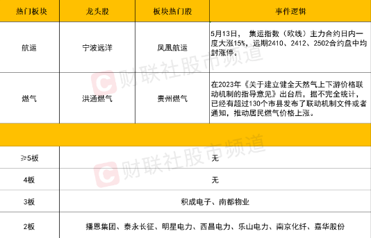 2024年5月13日收评：短线情绪低迷！市场连板高度降至3板
