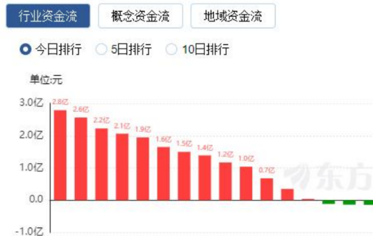 A股三大指数集体收跌 燃气板块逆市走强