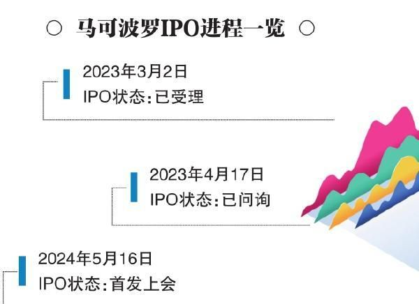 时隔三个月IPO审核重启 马可波罗5月16日迎来上会大考