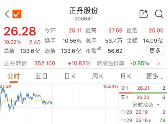 4倍“大牛股” 复牌大涨 股价再创新高