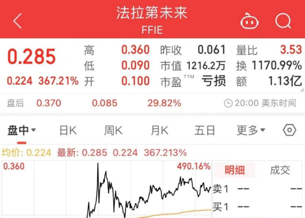 法拉第未来股价一夜暴涨近370%！散户能救贾跃亭？