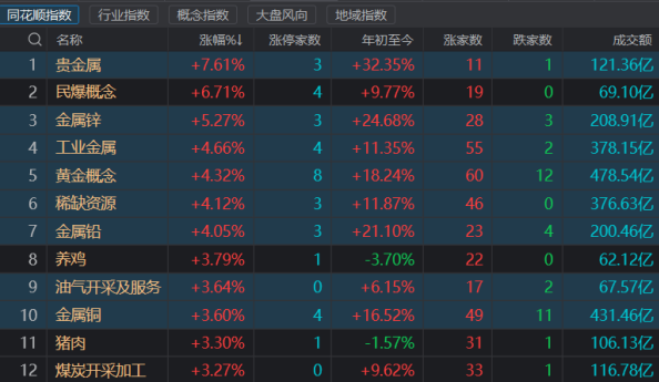 周期行情又点燃，相关ETF已年涨51%
