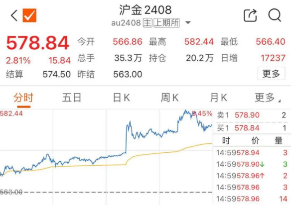 持续大涨！每克突破742元 黄金市场热情高涨