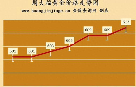 金价震荡之后重归上行，银行理财公司多款“黄金+”产品价格回暖
