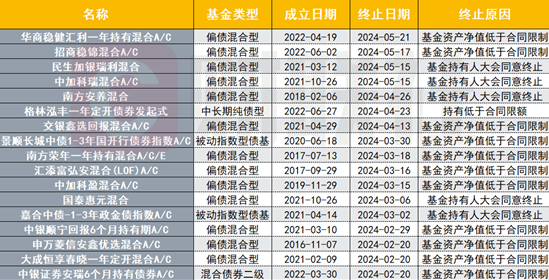 规模净值低于5000万，年后已至少17只偏债基金被清盘