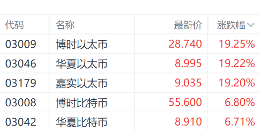 利好刺激！港股加密货币ETF逆势走强 最大涨幅超19%
