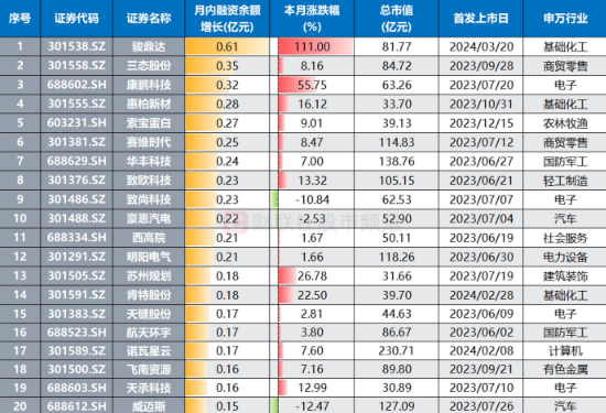 上市8天涨4倍！次新牛股“秀翻全场”，活跃资金悄然入局