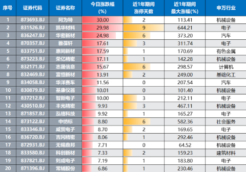 双双30cm涨停！“北证风”卷土重来，大批前人气股异动