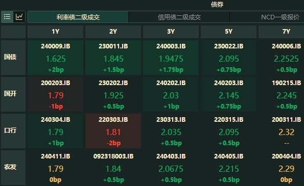 20年特别国债中标利率2.49%，国债期货盘中急跌