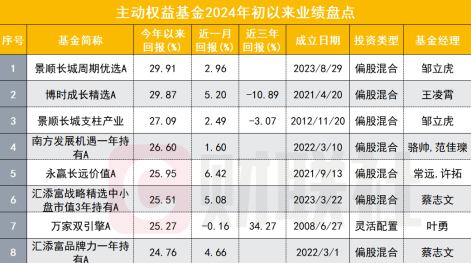 近2000只主动权益基金年内收复失地，邹立虎、王凌霄、骆帅等率先跑出