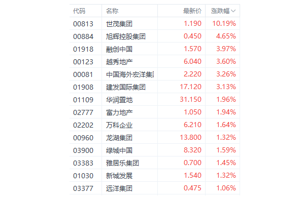 上海楼市新政提振房地产股 世茂集团大涨超10%