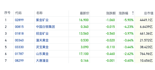短空长多？港股黄金股高位回撤 内外资仍看好金价上涨潜力