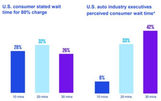 电动汽车卖不动了？调查显示更多美国人仍钟情于燃油车