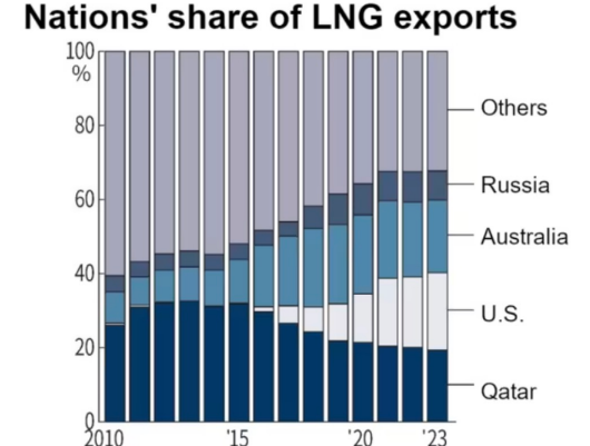 高盛：2030年全球LNG供应量料增长80% 