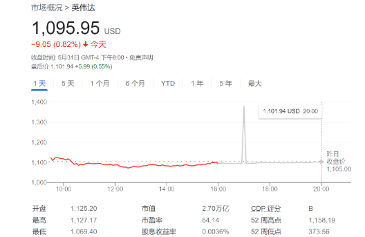 完美错过英伟达狂飙，“血亏”12亿美元？