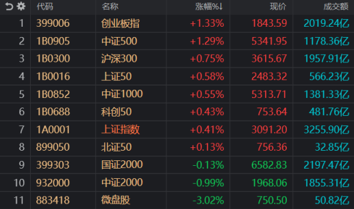 “以大为美”：7成千亿市值股年内上涨 20亿以下均跌36%