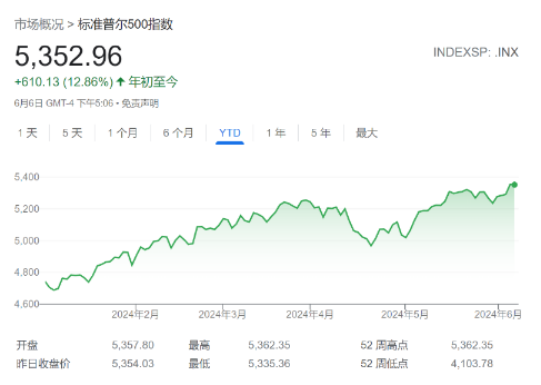 大摩财富管理CIO辣评美股：下半年料延续涨势，但涨幅有限！