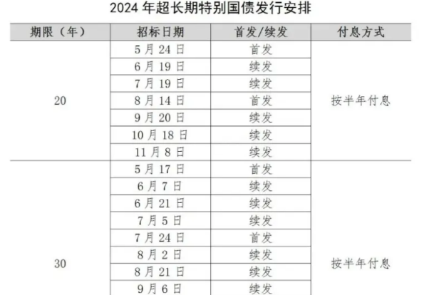 50年超长期特别国债即将发售！个人怎么买？