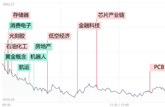 2024年6同业11日收评：半导体芯片板块集体爆发，贵州茅台放量跌超3%