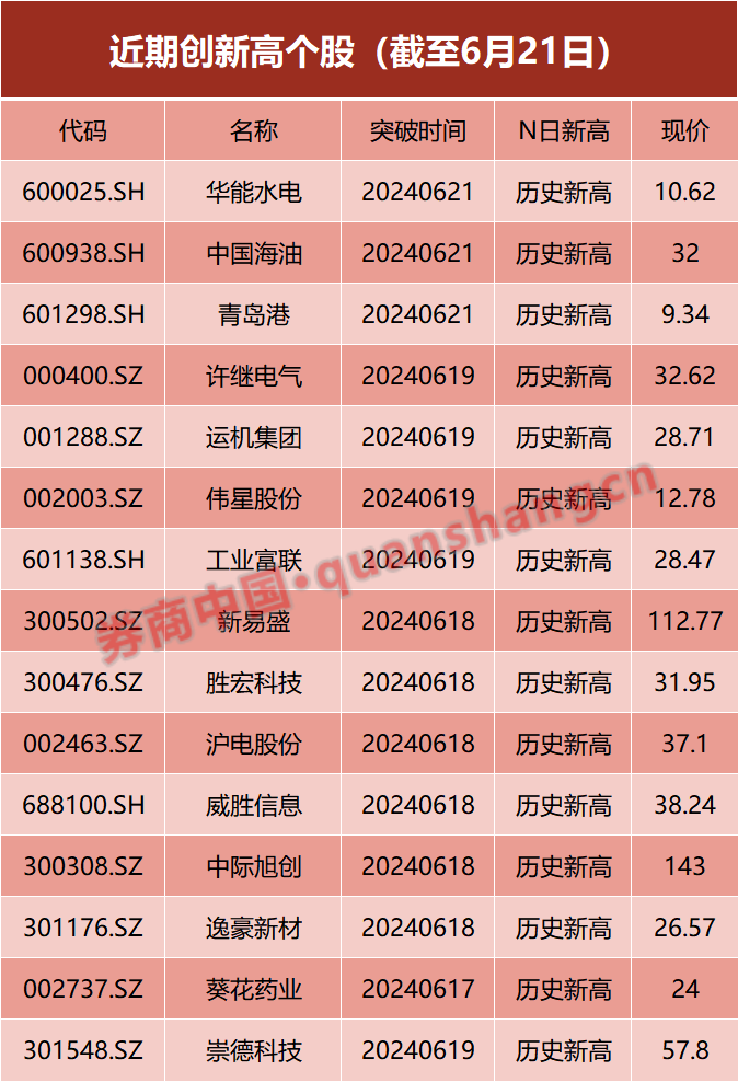高股息传统板块与高科技赛道共舞 基金捕获逆市上涨机遇