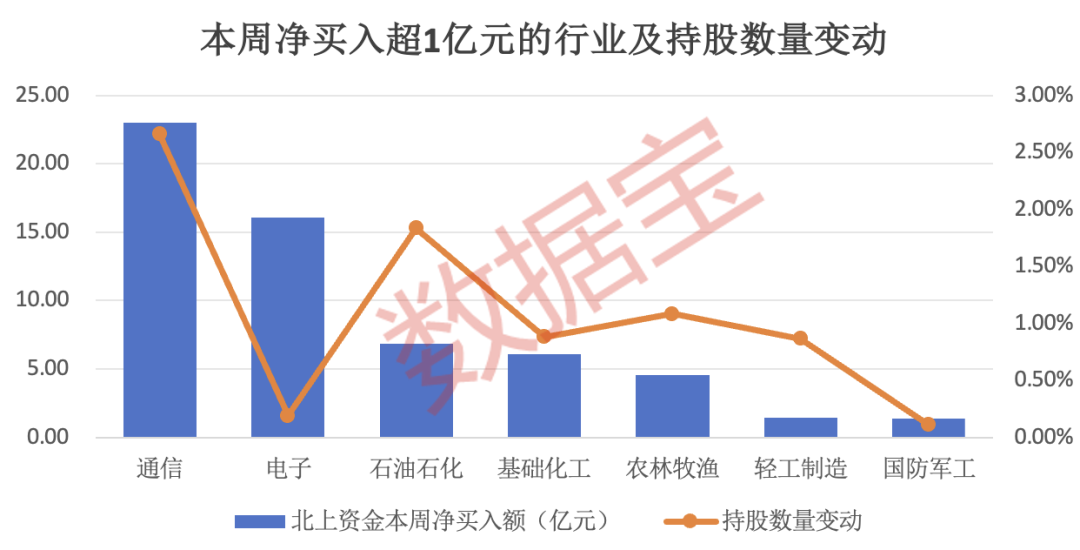 北上资金加码通信行业 政策利好推升投资热潮