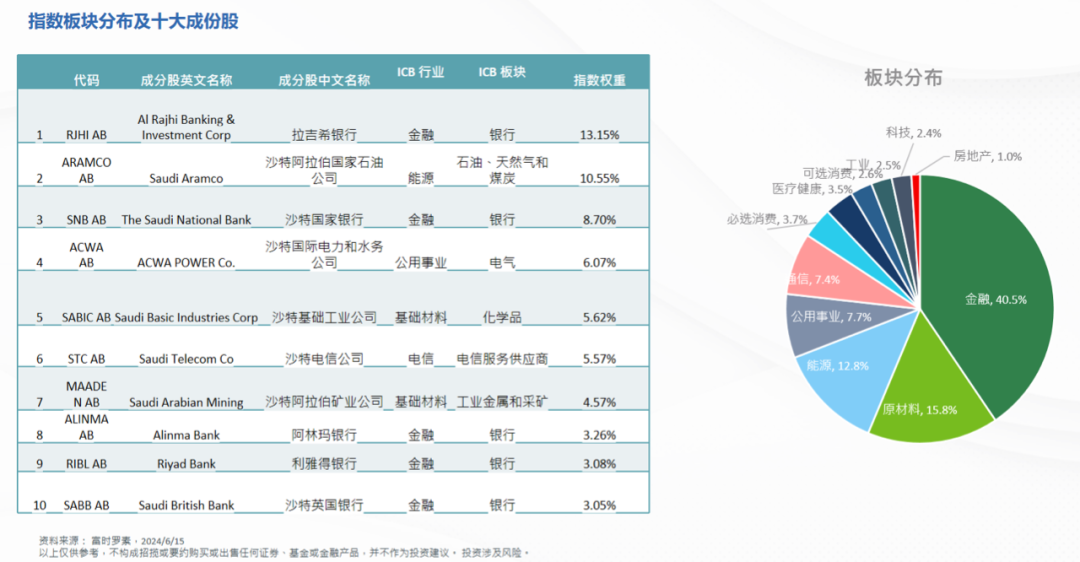 首批沙特ETF登陆中国 10亿限额抢滩中东机遇