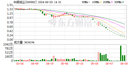 中银绒业股价跌破1元 陷退市困境